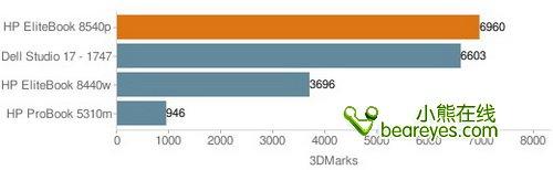 i5配專(zhuān)業(yè)獨(dú)顯惠普新款商務(wù)本8540p評(píng)測(cè)(4)