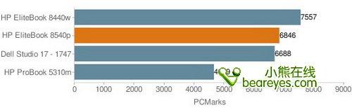 i5配專(zhuān)業(yè)獨(dú)顯惠普新款商務(wù)本8540p評(píng)測(cè)(4)