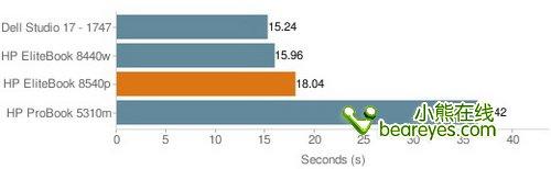 i5配專(zhuān)業(yè)獨(dú)顯惠普新款商務(wù)本8540p評(píng)測(cè)(4)