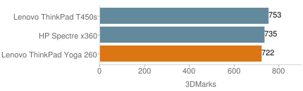 便攜實(shí)用的翻轉(zhuǎn)商務(wù)本 ThinkPad Yoga 260外媒評(píng)測(cè)
